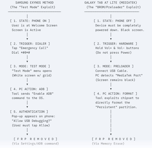 Exynos (Test Mode) vs. MediaTek (BROM/Preloader)