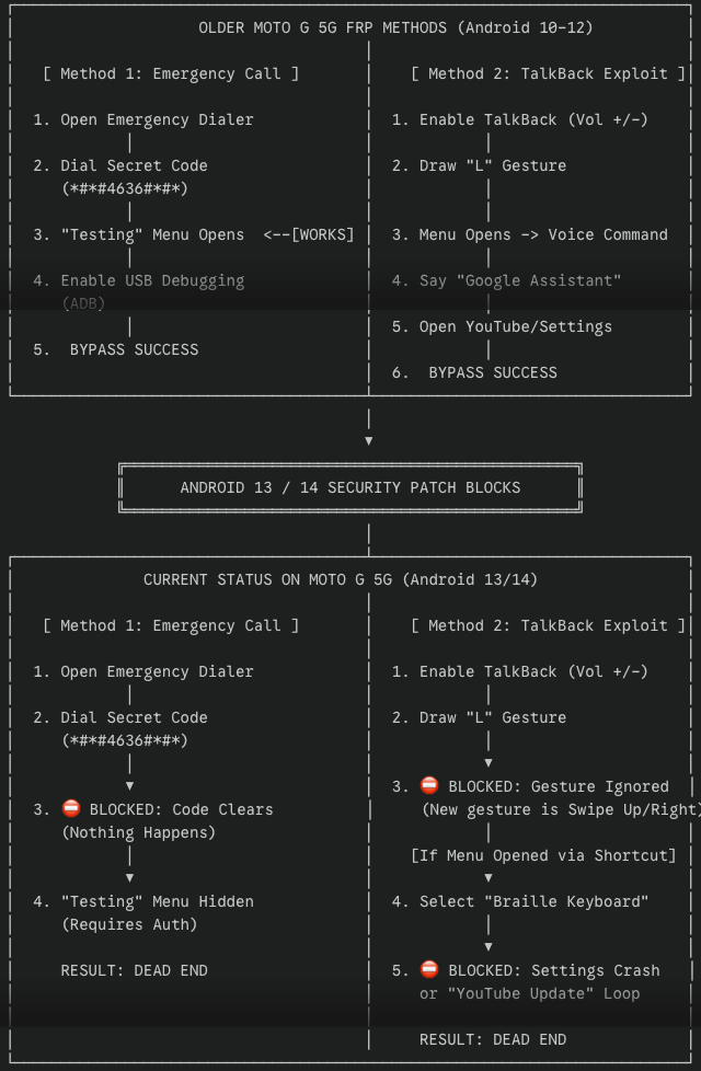 A diagram showing that older Moto G 5g frp bypass methods like TalkBack and Emergency Call are blocked on Android 13/14